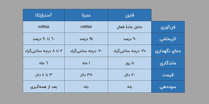 تفاوت واکسن های تاج چیست؟