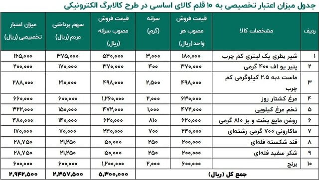 جزئیات اجرای کالابرگ الکترونیکی در سراسر کشور