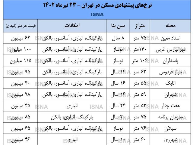 قیمت روز آپارتمان در تهران