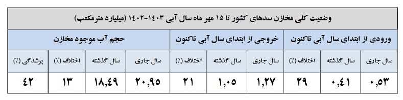 سه سد بیشتر از ۹۰ درصد آب دارند