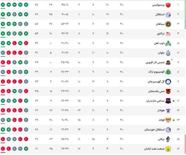 پرسپولیس قهرمان لیگ برتر شد؛ برد بی فایده استقلال و سقوط پیکان