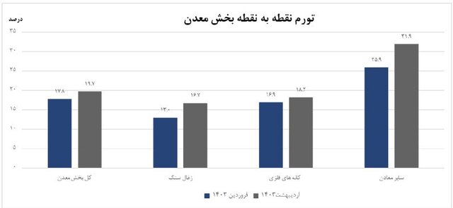 تورم تولیدکننده معدن کاهش یافت