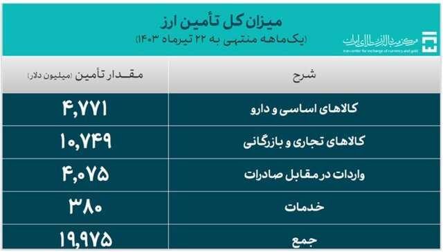 تامین ۱۹.۹ میلیارد دلار برای واردات/ سهم ۱۰ میلیارد دلاری کالاهای بازرگانی