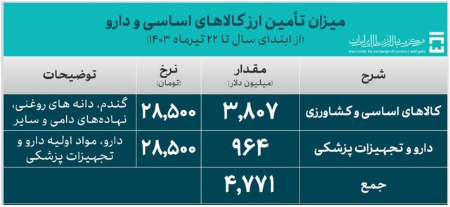 تامین ۱۹.۹ میلیارد دلار برای واردات/ سهم ۱۰ میلیارد دلاری کالاهای بازرگانی