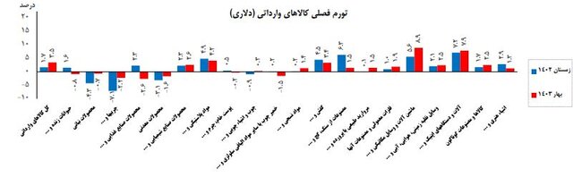 شاخص قیمت کالاهای وارداتی در فصل بهار اعلام شد