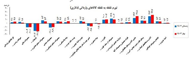 شاخص قیمت کالاهای وارداتی در فصل بهار اعلام شد