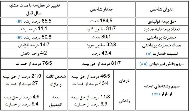 صدور ۳۱.۷ میلیون بیمه‌نامه/ بیمه درمان صدرنشین