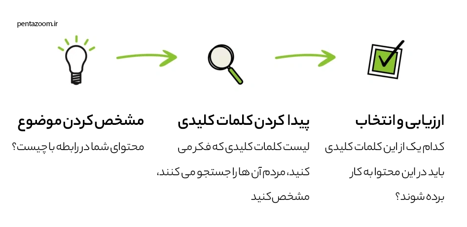 کیورد ریسرچ برای سئو حرفه ای