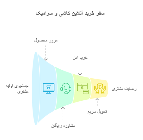 خرید کاشی و سرامیک اینترنتی بجای خرید حضوری از بنی‌هاشم