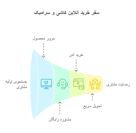 خرید کاشی و سرامیک اینترنتی بجای خرید حضوری از بنی&zwnj;هاشم