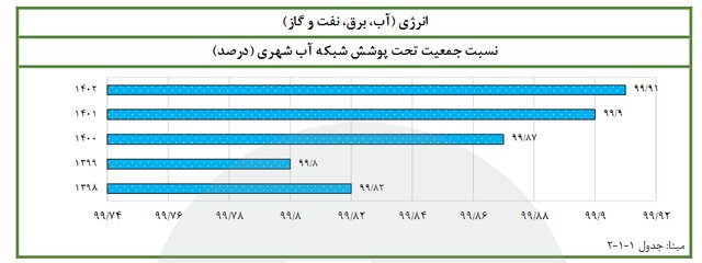 افزایش تعداد جایگاه‌های عرضه سوخت CNG در برنامه ششم توسعه